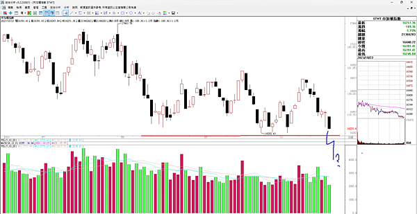 20231023看盤日記 台股即將破線