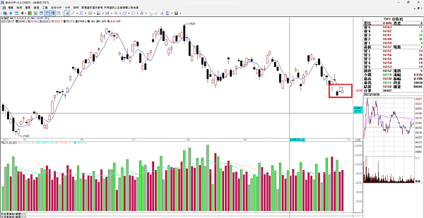 台股以盤代跌    20231031 看盤日記