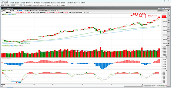 台股漲到兩萬三千二啦，20240620 看盤日記