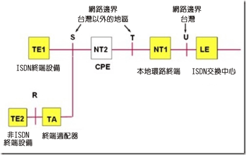 ISDN架構