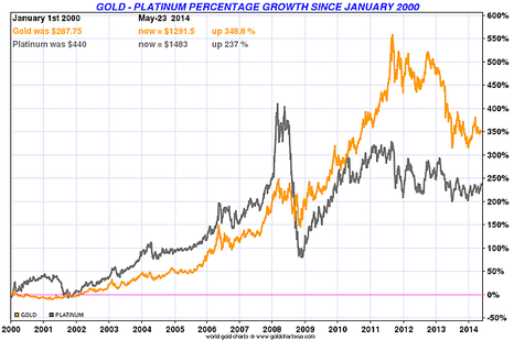 Gold-platinum-Percentage-Growth-Since-2000