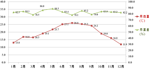 102月均溫溼度