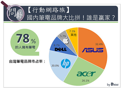 華碩-2019年台灣筆電品牌市占率