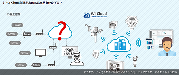 WiCloud_Sensor雲端平台