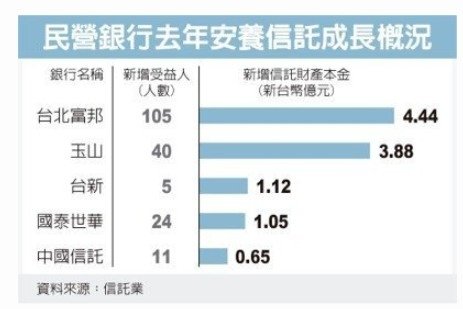 監護信託+安養信託/信託財產平均僅161萬/繼承+高齡身障財