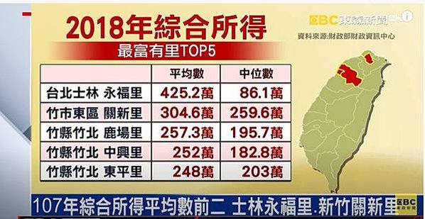 全台首富里-新竹市東區的關新里，以252萬元的所得中位數，位