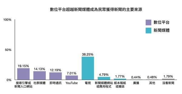 2022台灣網路報告/社群媒體部分，市場占有率最高為臉書的6