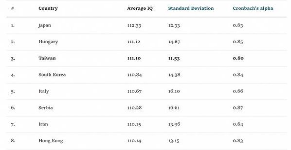 ​台灣人平均IQ/世界最聰明（smart）的國家前10名，其