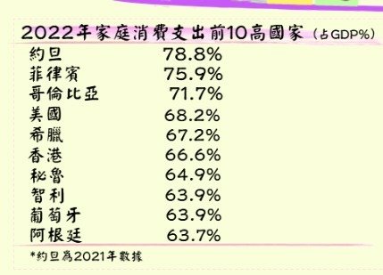 2019年中國居民消費佔GDP的比重不到40％(台灣占GDP