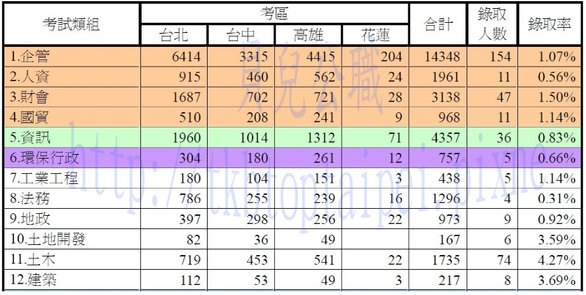 101年電油水錄取率1-貝