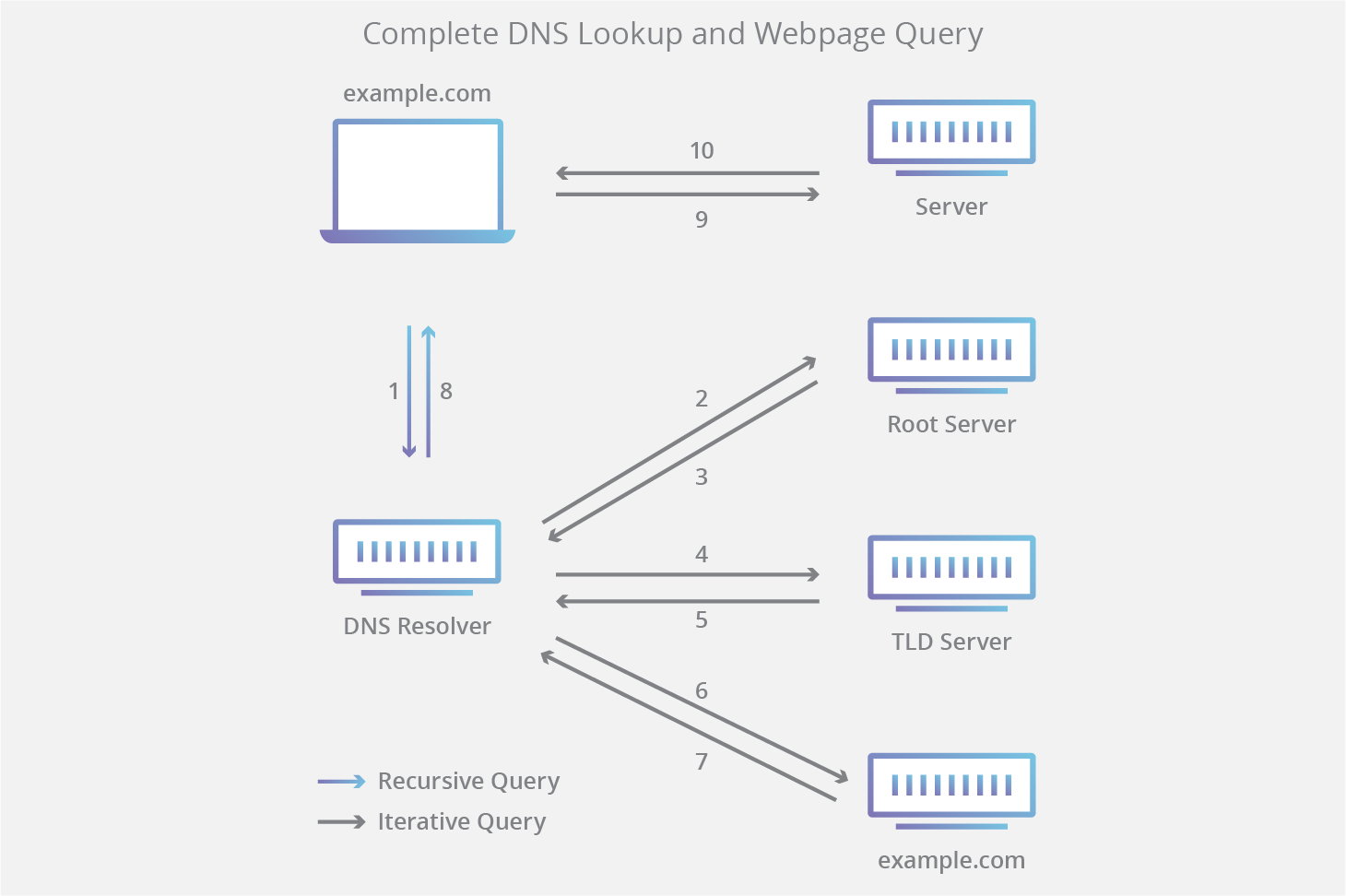 DNS 查詢圖表