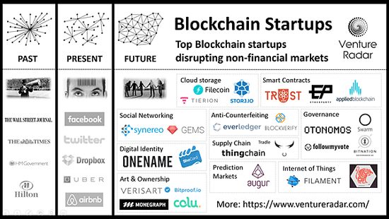 Fintech正夯，亮點也不斷推陳出新，繼互聯網後，現在「帳聯網」（也就是所謂區塊鏈block chain）已成為最新焦點