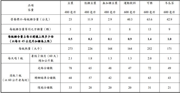 市售包裝飲料之糖含量及熱量2.jpg