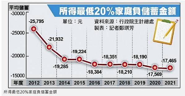 台灣儲蓄率將達35.79%/2012年每戶家庭儲蓄率僅21.