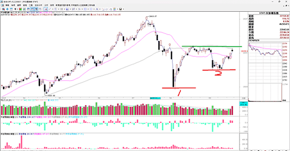 台股大反撲，但遇到壓力 20240923看盤日記