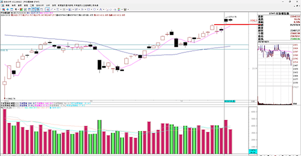 20241022 看盤日記 留意10/18 K棒低點