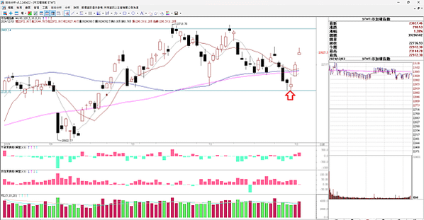 20241204 看盤日記 三天大漲一千