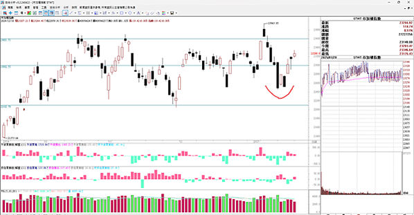 20250121 看盤日記 台股震盪盤堅