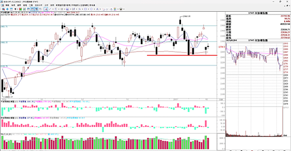 20250205 看盤日記 台股反彈兩百多