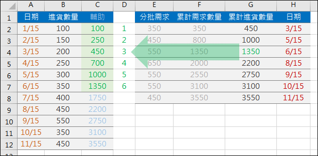 Excel-根據進貨數量預估滿足需求數量的日期(SUMPRODUCT,OFFSET,MATCH)