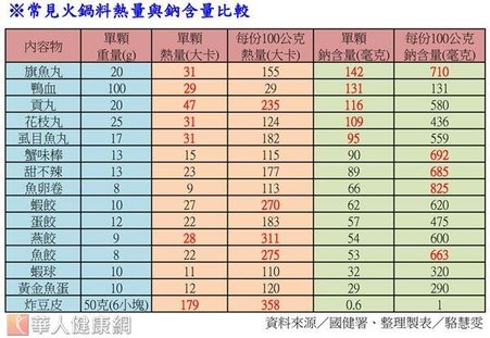 常見火鍋料熱量與鈉含量比較