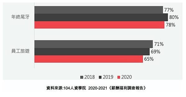 《2021~2022台灣地區薪資福利調查報告》，其中包含各產