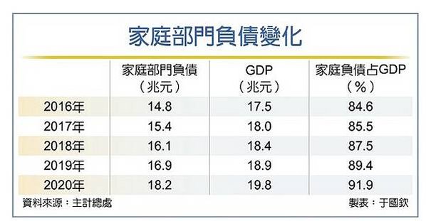 南韓家庭負債104.3％世界第一，南韓的企業負債（金融企業除