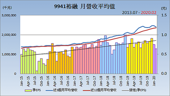 9941裕融_自結合併損益