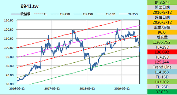 9941裕融_五線譜(2016.09.12~2020.03.12)