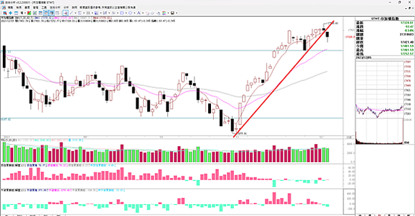 20231206看盤日記 台股跌百點，破上升趨勢線 進入