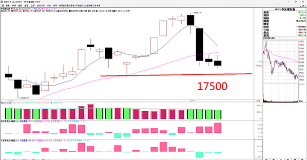 20240107 看盤日記   第一周下跌四百多點，1750