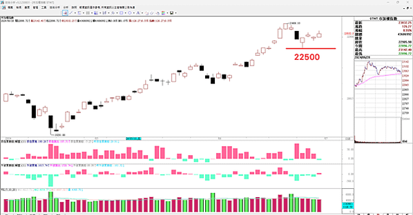 22500 多方防守 20240701 看盤日記