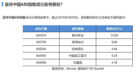 【海期】富時中國A50指數是什麼? 合約規格、保證金? (海