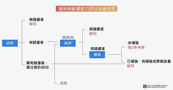 耐震評估流程表