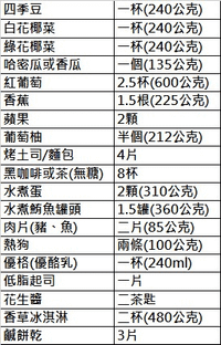 來體驗傳說中「榮總三日減肥餐」