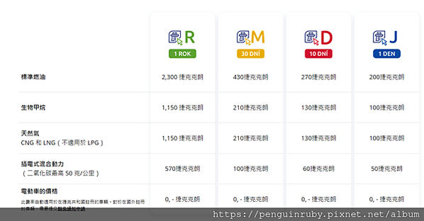 捷克｜高速公路票卷線上購買教學指南 -讓你安心揭開波西米亞神