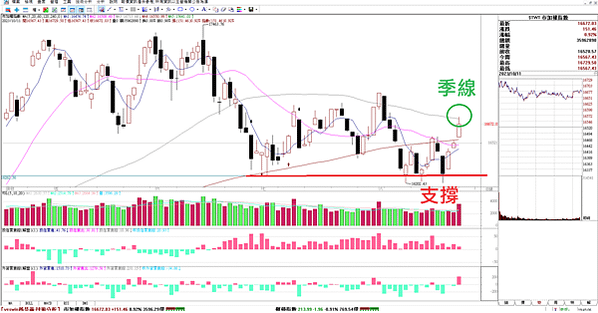 以巴戰爭，FED改鴿派 20231012 看盤日記