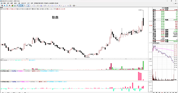 20231026看盤日記 反彈收墓碑，走勢有點弱，多方多