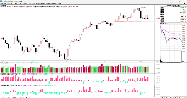 20240110 看盤日記  台股上方有賣壓