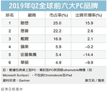 華碩-2019年第二季全球6大PC大品牌排名