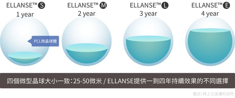 洢蓮絲ellanse聚己內酯PCL依戀詩易麗適少女針奇蹟針液態拉皮上立提二代童顏針膠原蛋白增生童顏針洢蓮絲m劑型林上立醫師4.jpg