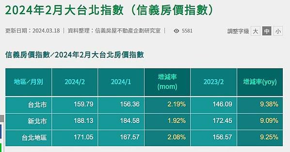 信義房價指數—全台都會區季指數2020+信義房屋與政治大學財