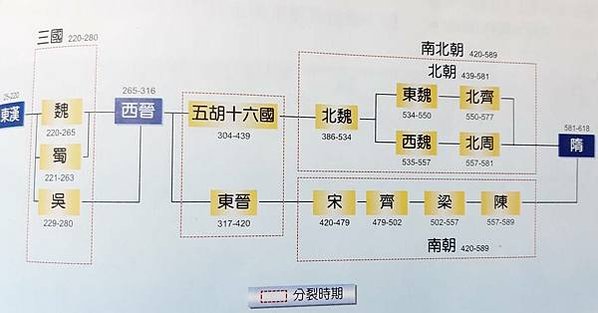 中國史懶人包 Part 2〡三國～清