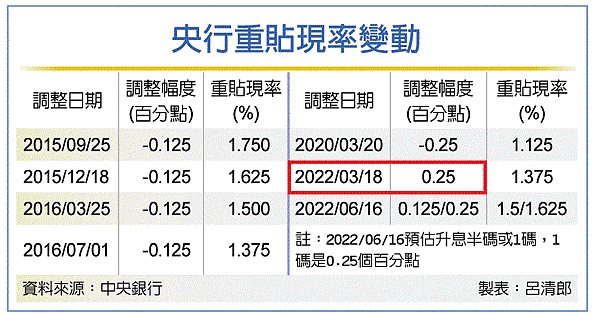 央行重貼現率