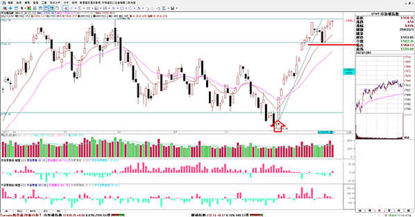 20231204 看盤日記 等待台股創新高