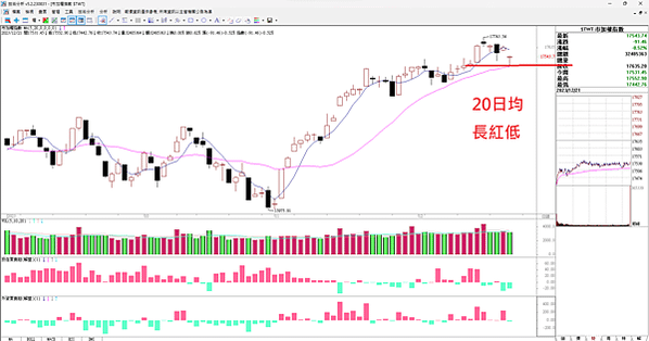 20231222 看盤日記   大跌虛驚場，馬上拉T