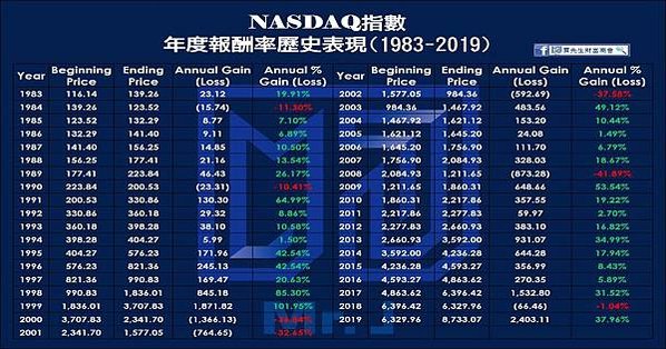 09-NASDAQ100-1983至2019表現