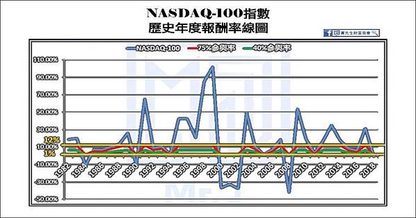 10-NASDAQ100歷史年報率線圖