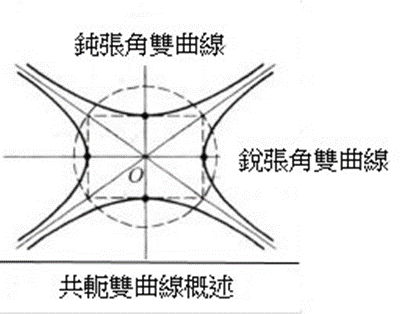 〈數學篇〉圓錐曲線的次元屬性