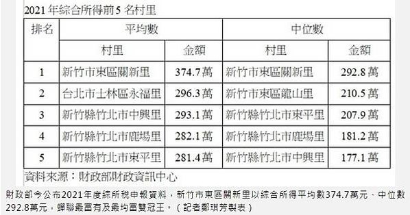 2024年全台最有錢的里/104年所得總額中位數的前14名，